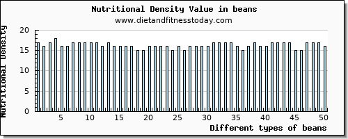 beans potassium per 100g