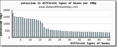 beans potassium per 100g