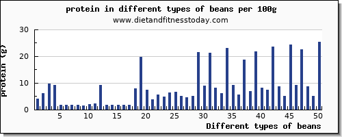 beans nutritional value per 100g