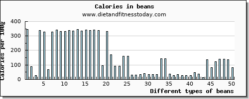 beans riboflavin per 100g