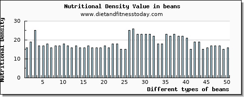 beans riboflavin per 100g