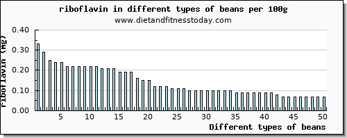 beans riboflavin per 100g