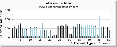 beans sodium per 100g