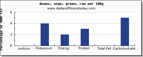 sodium and nutrition facts in beans per 100g