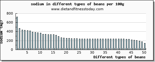 beans sodium per 100g