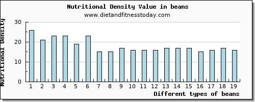 beans starch per 100g