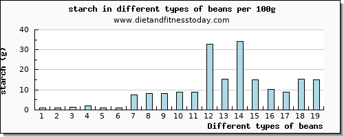 beans starch per 100g