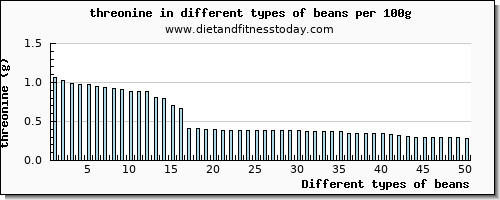 beans threonine per 100g