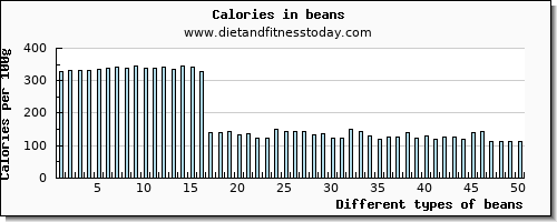 beans tryptophan per 100g