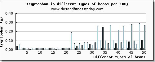 beans tryptophan per 100g