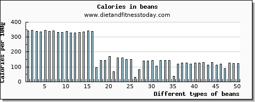 beans vitamin b6 per 100g