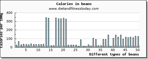 beans vitamin c per 100g