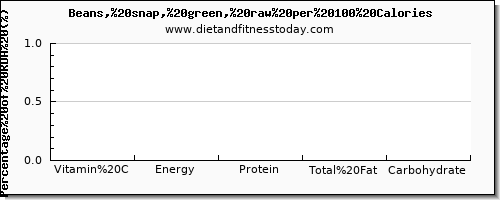 vitamin c and nutrition facts in beans per 100 calories