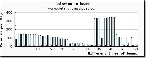 beans vitamin e per 100g