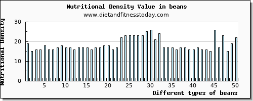 beans vitamin e per 100g