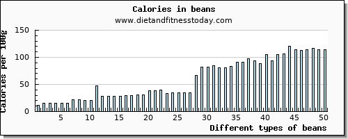 beans water per 100g