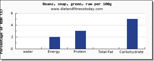 water and nutrition facts in beans per 100g