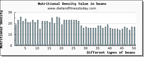 beans water per 100g