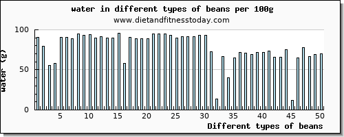 beans water per 100g