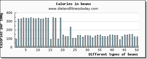 beans zinc per 100g