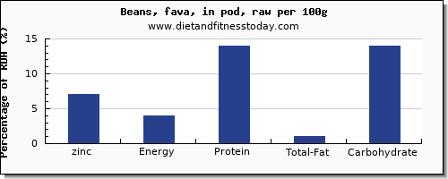 zinc and nutrition facts in beans per 100g