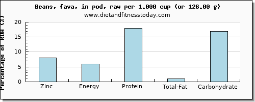 zinc and nutritional content in beans