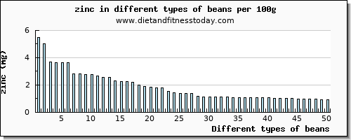 beans zinc per 100g