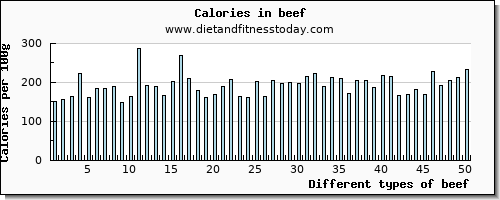 beef arginine per 100g