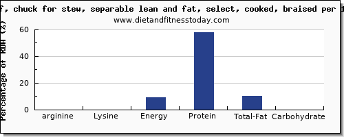 arginine and nutrition facts in beef per 100g