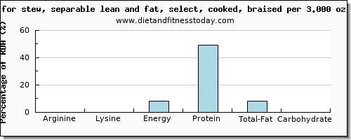 arginine and nutritional content in beef