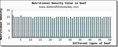 beef arginine per 100g
