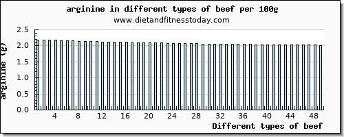 beef arginine per 100g