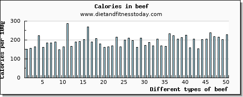 beef aspartic acid per 100g