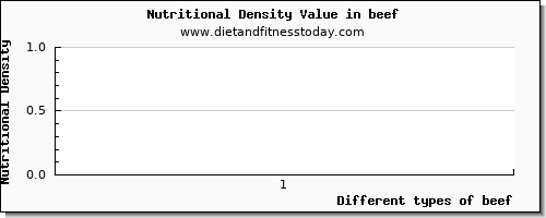 beef aspartic acid per 100g