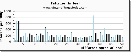 beef caffeine per 100g