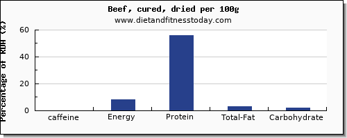 caffeine and nutrition facts in beef per 100g