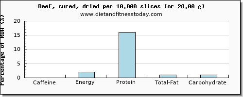 caffeine and nutritional content in beef