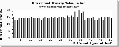 beef caffeine per 100g