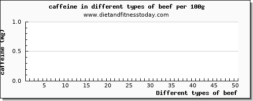 beef caffeine per 100g