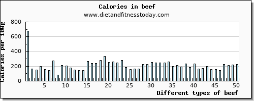 beef calcium per 100g