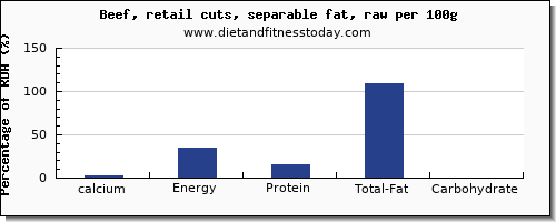 calcium and nutrition facts in beef per 100g