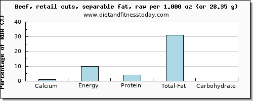 calcium and nutritional content in beef