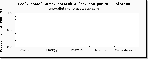 calcium and nutrition facts in beef per 100 calories