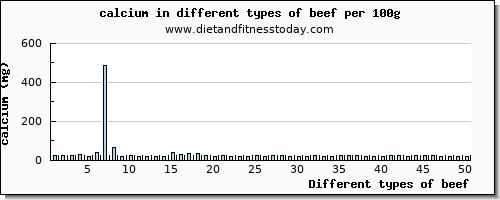 beef calcium per 100g