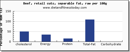 Beef Cholesterol Chart