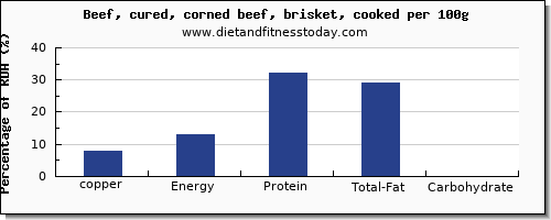 copper and nutrition facts in beef per 100g