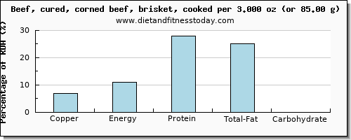 copper and nutritional content in beef