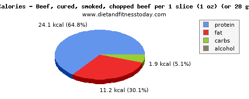 fiber, calories and nutritional content in beef