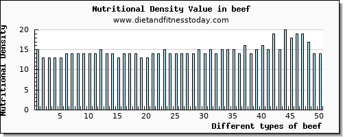 beef fiber per 100g