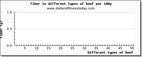 beef fiber per 100g